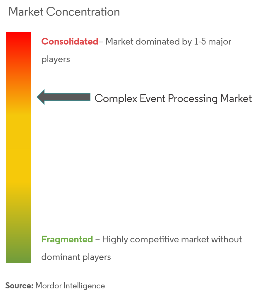 complex event processing cep market